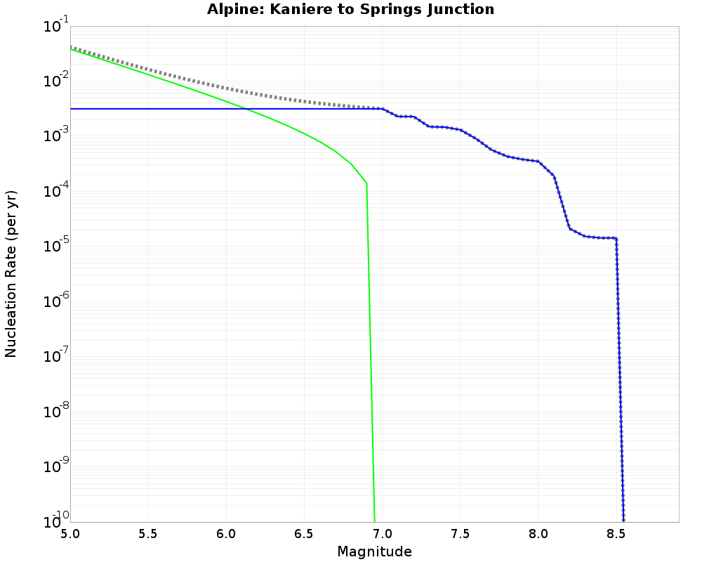 Alpine Kaniere to Springs Junction cumulative nucleation 