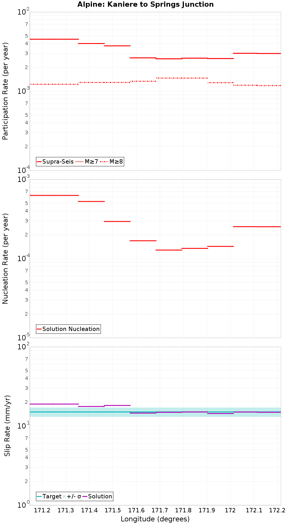 Along-strike plot