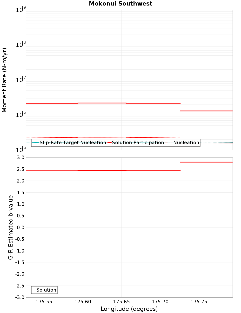 Along-strike plot