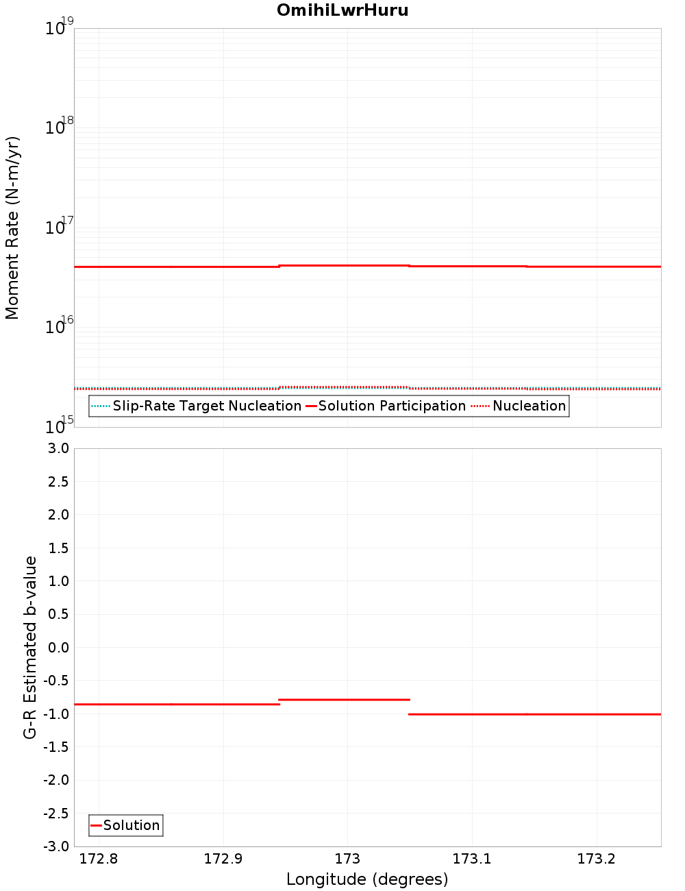 Along-strike plot