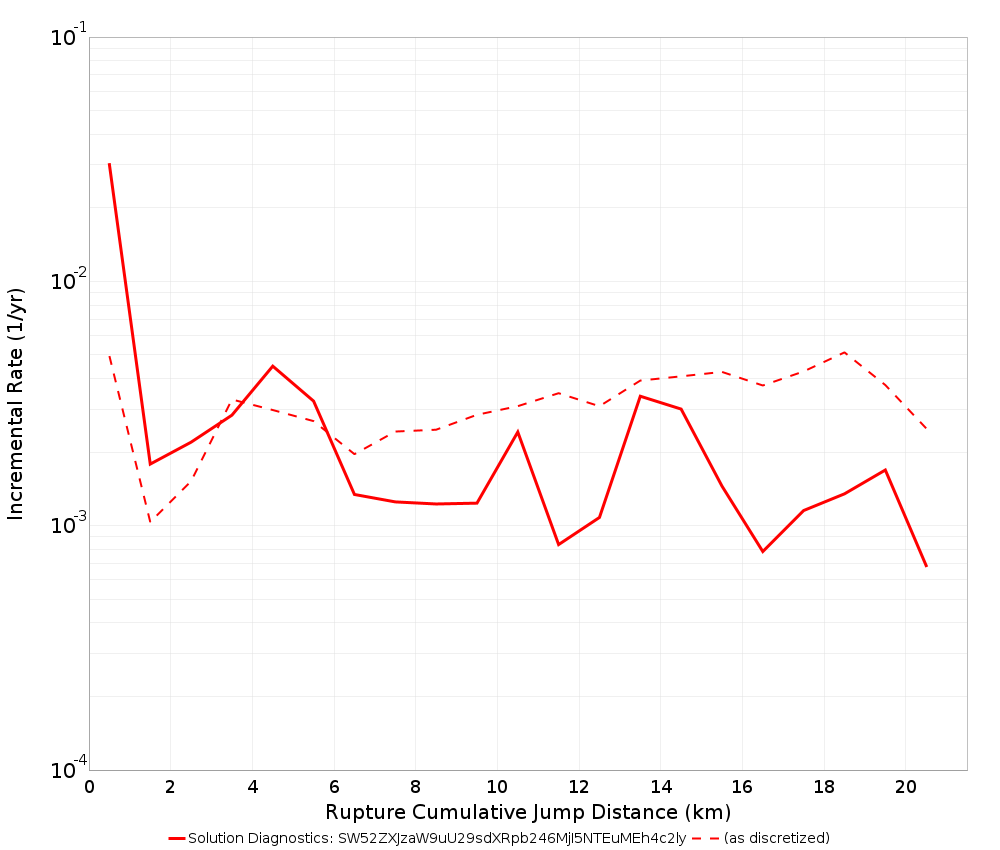 Cumulative Jump Dist Plot