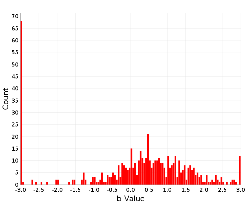 Histogram