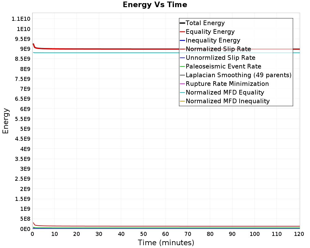 Energy vs Time