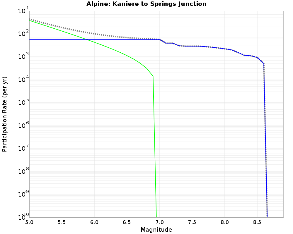 Alpine Kaniere to Springs Junction cumulative participation 