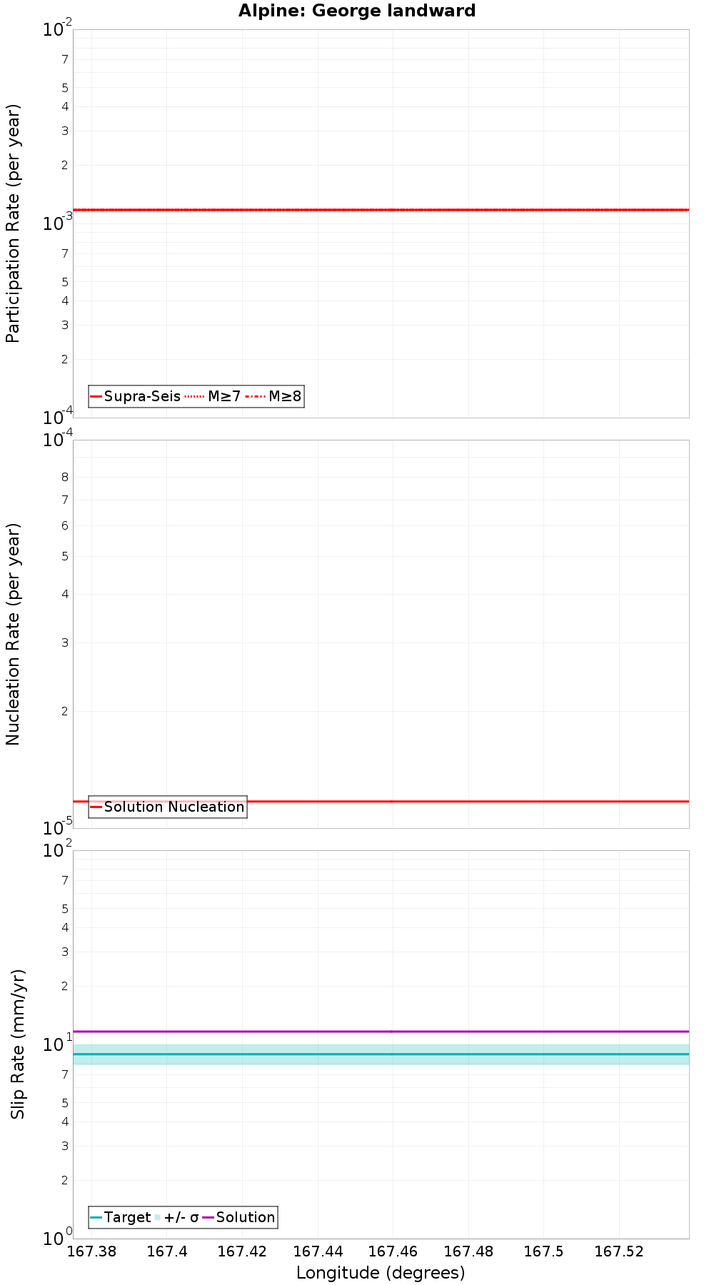 Along-strike plot