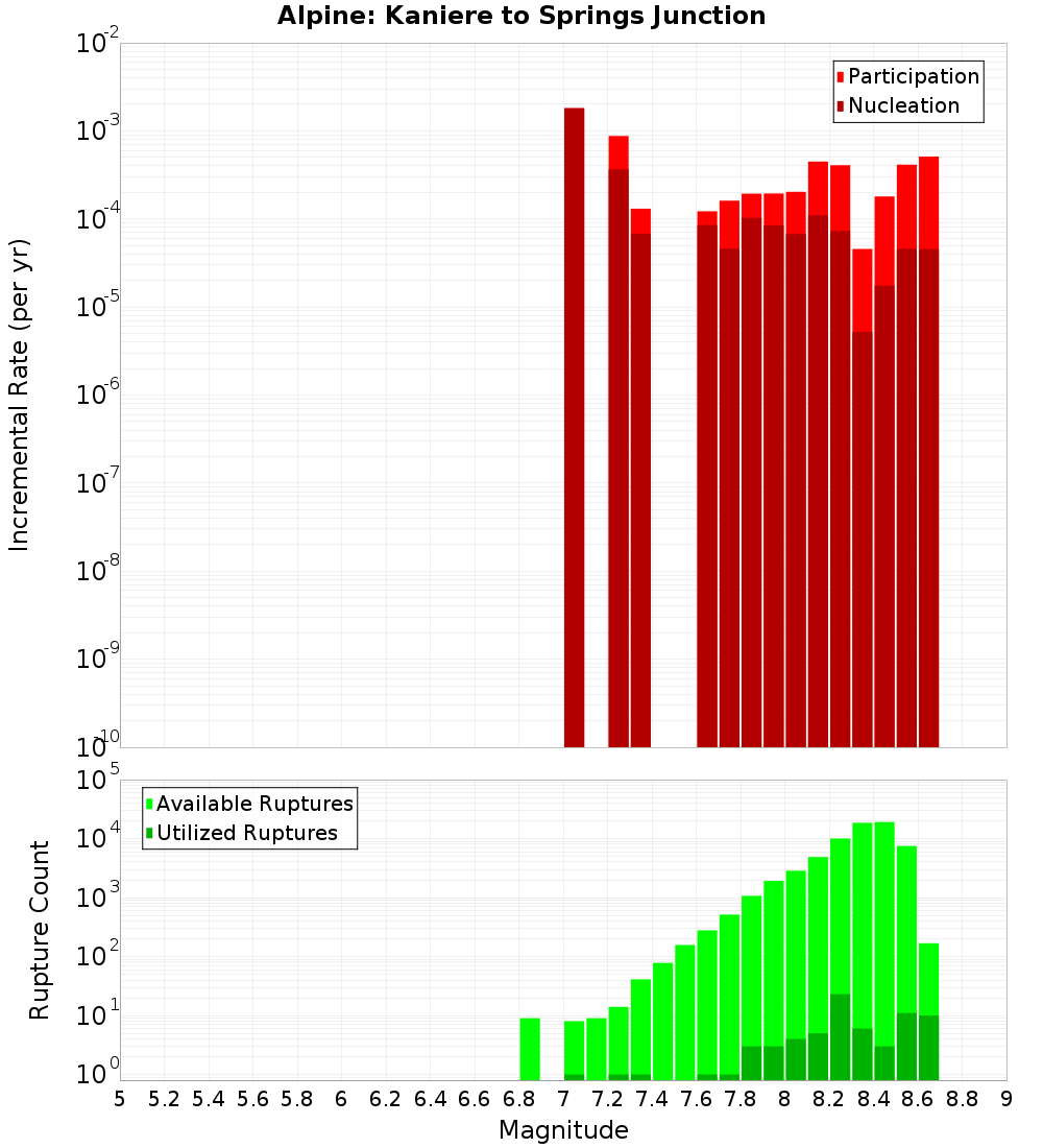 Incremental Plot
