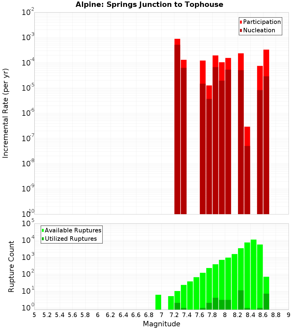 Incremental Plot
