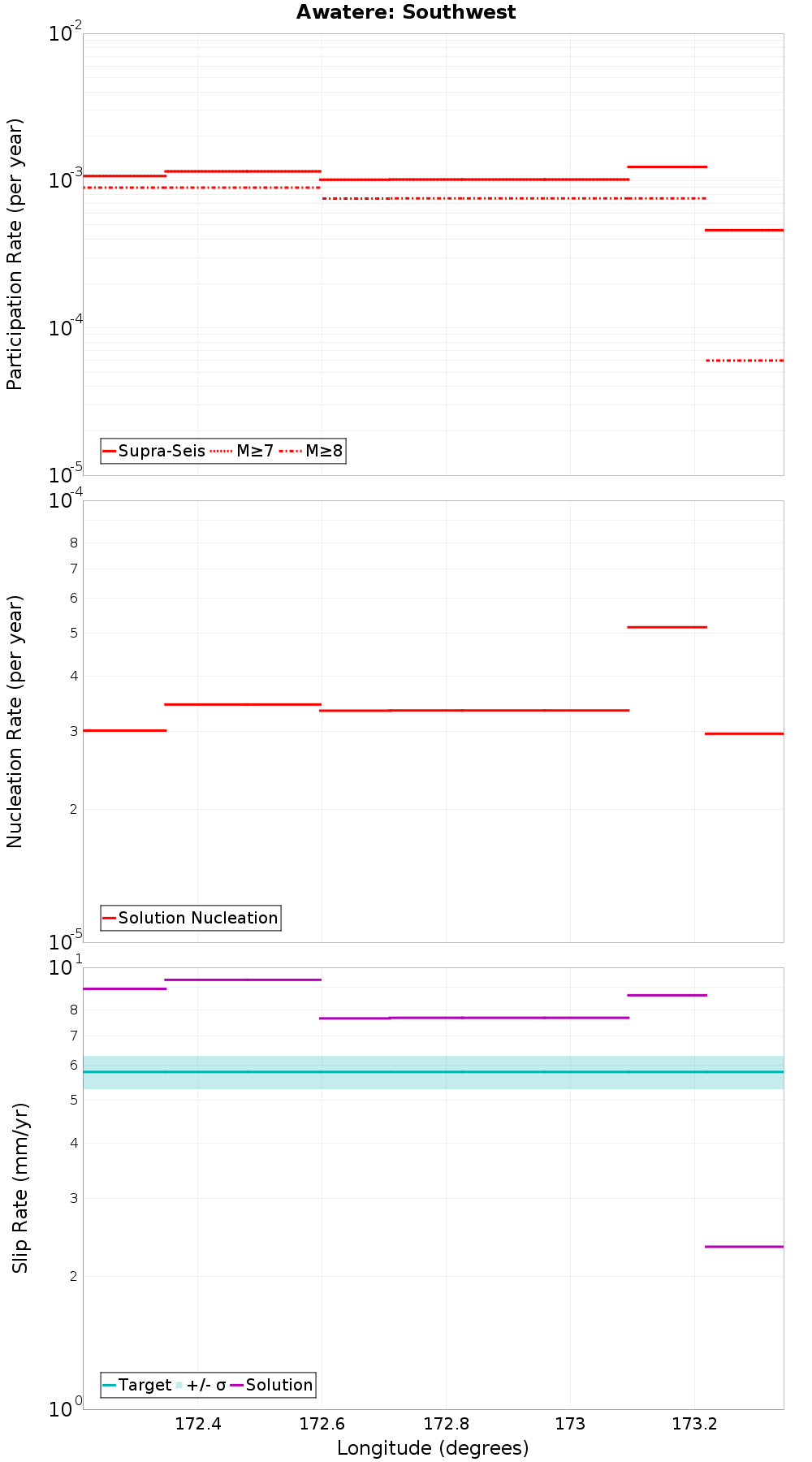 Along-strike plot