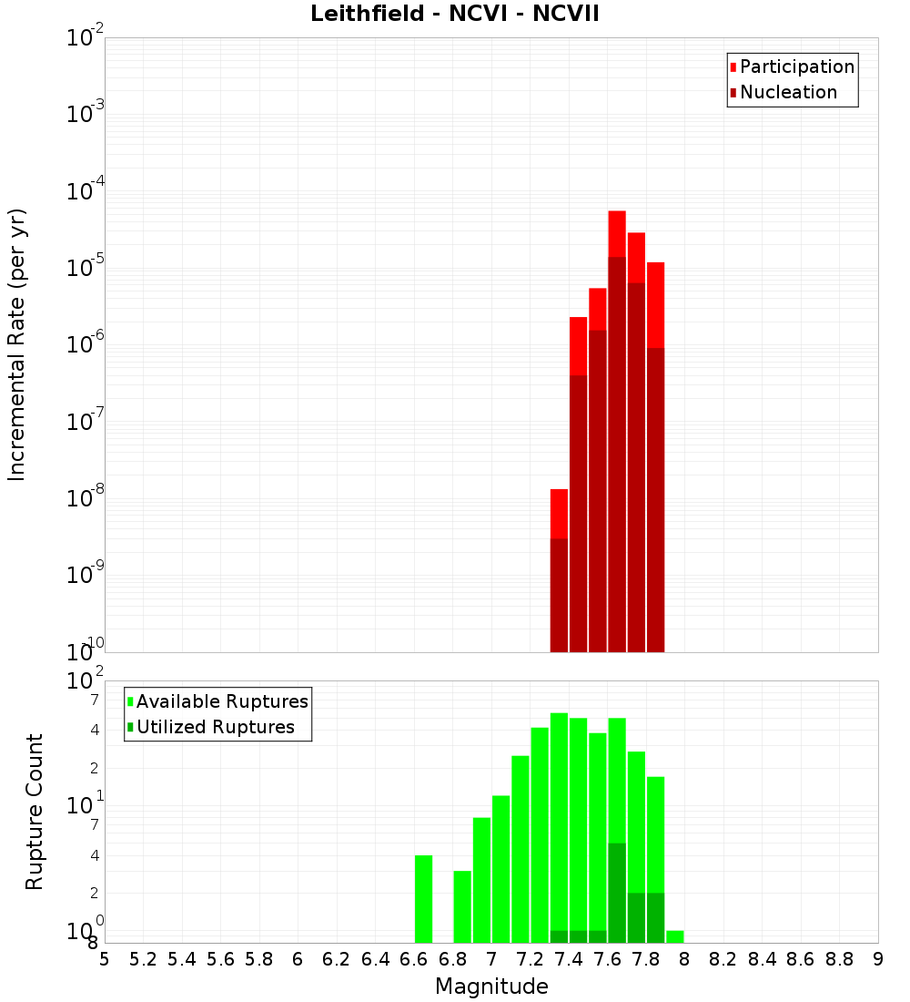 Incremental Plot