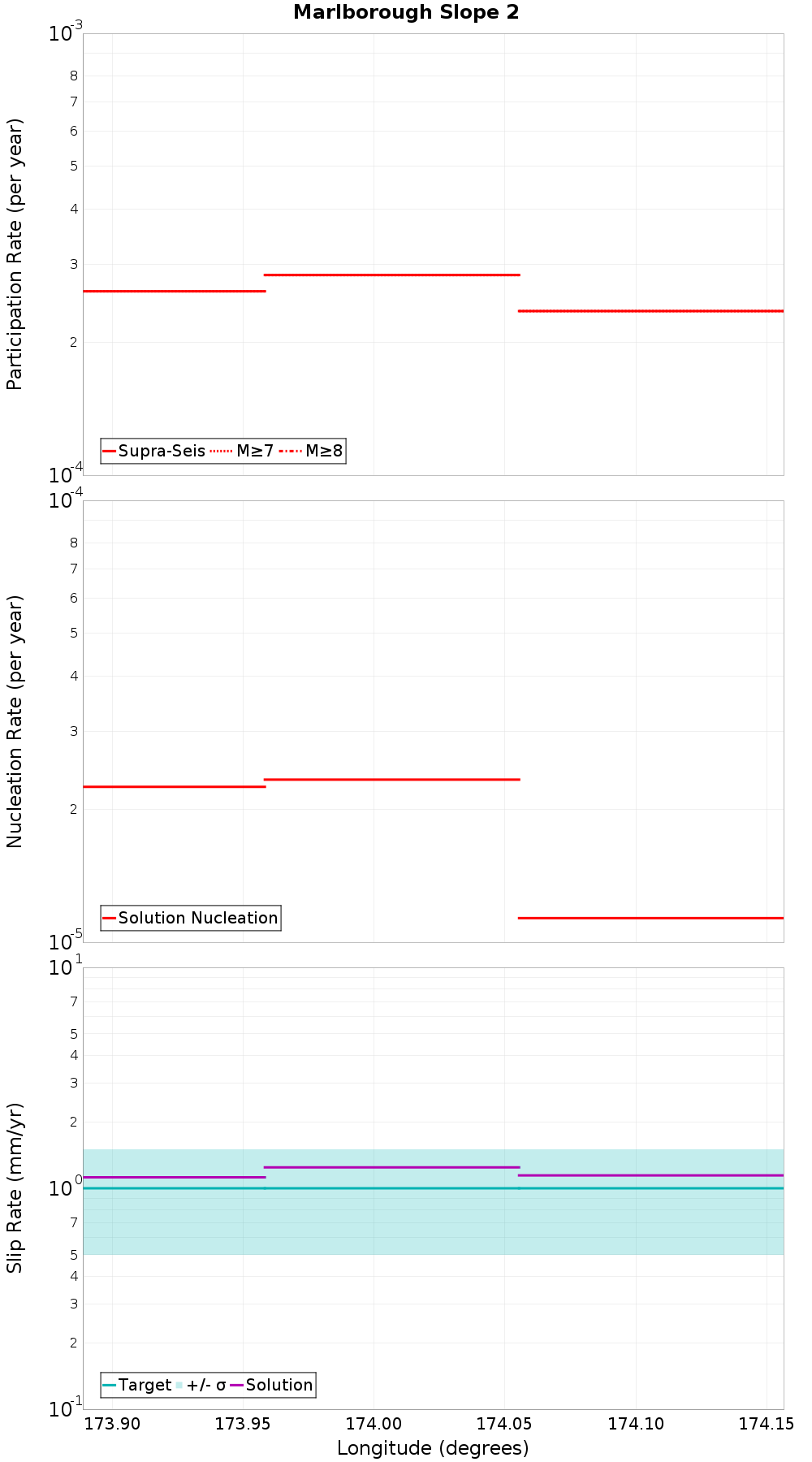 Along-strike plot
