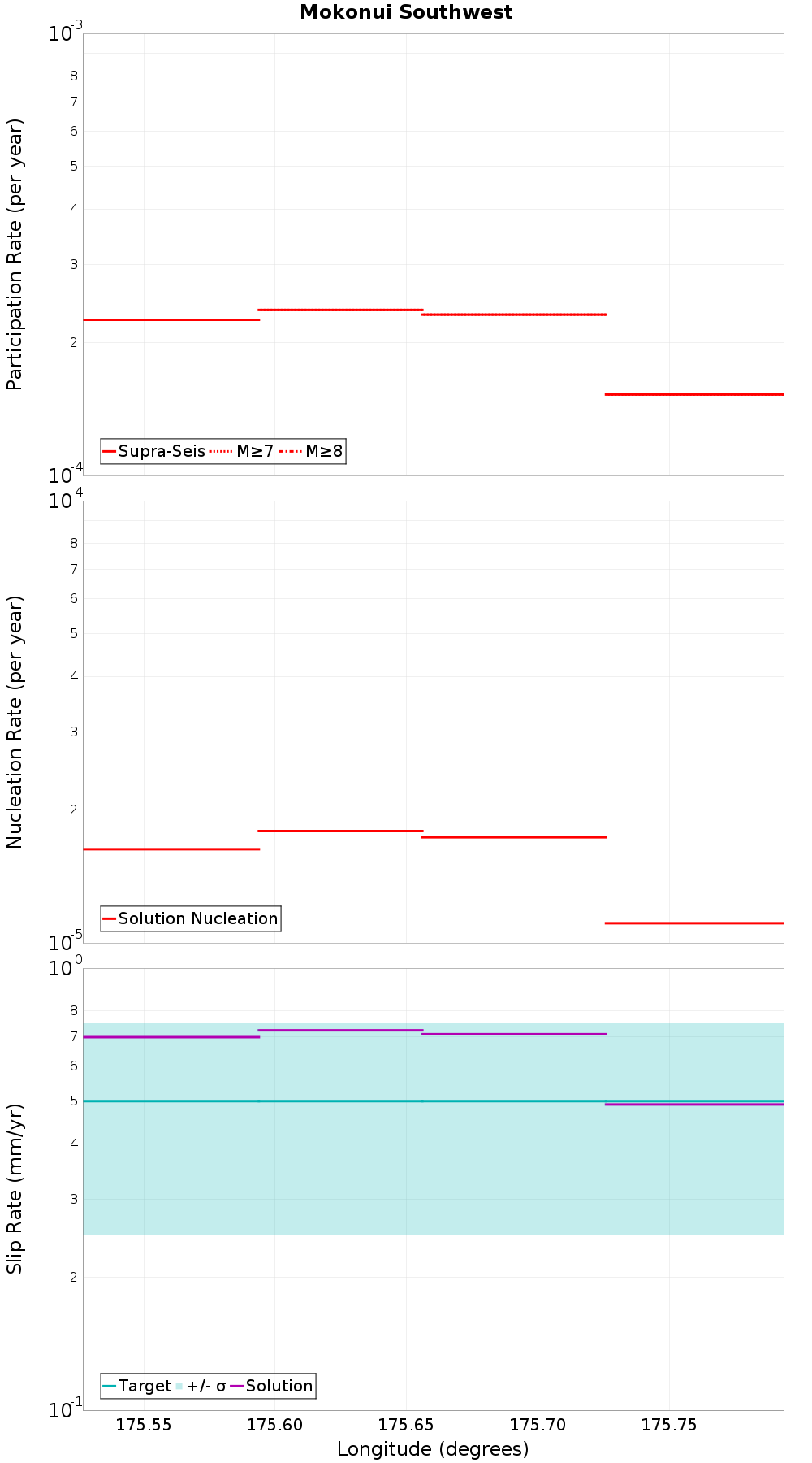 Along-strike plot