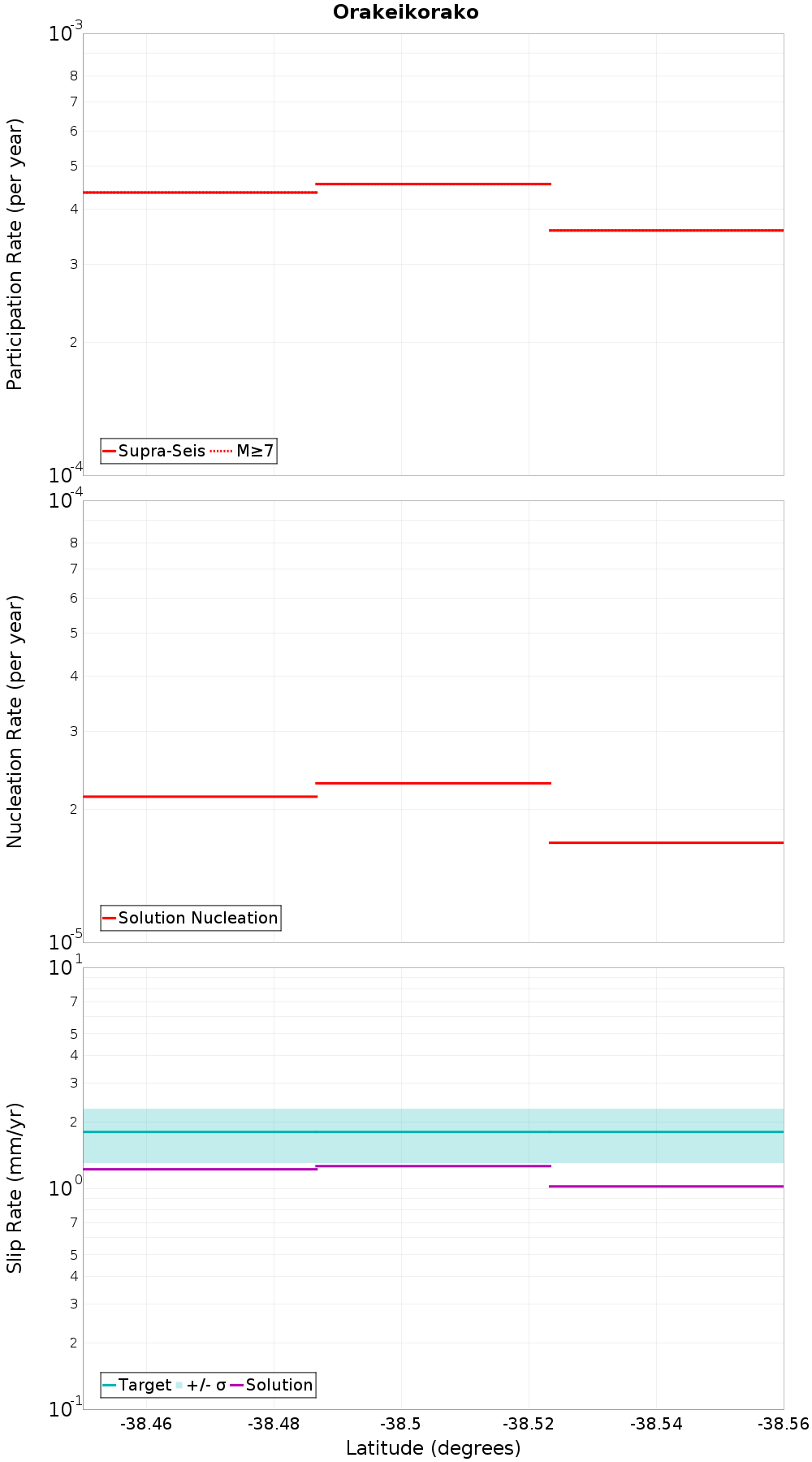 Along-strike plot