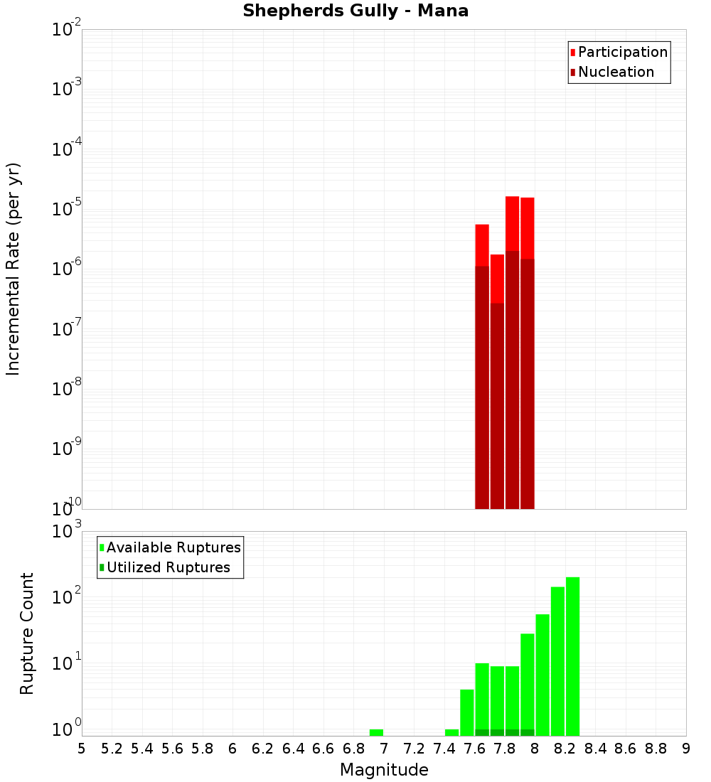Incremental Plot