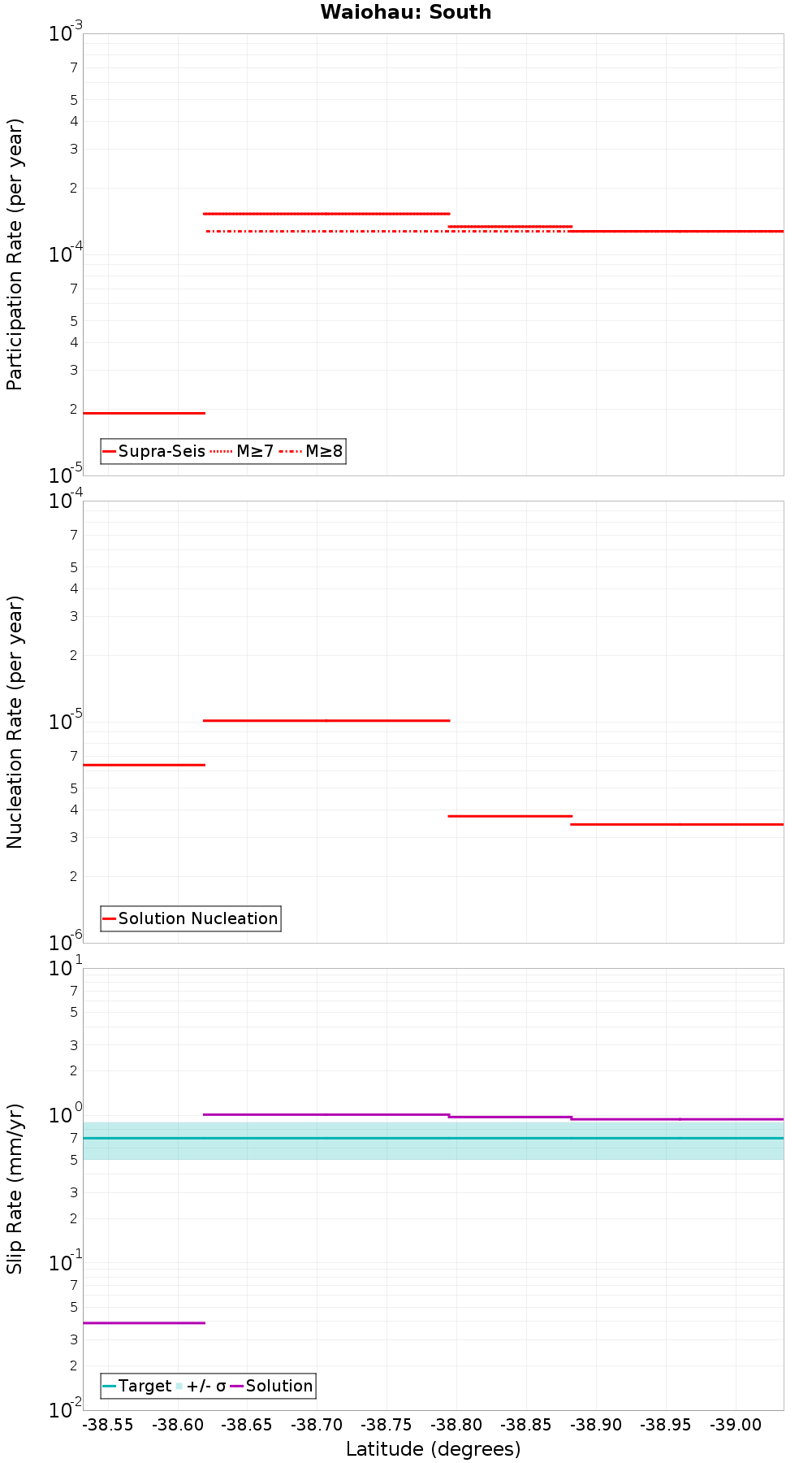 Along-strike plot
