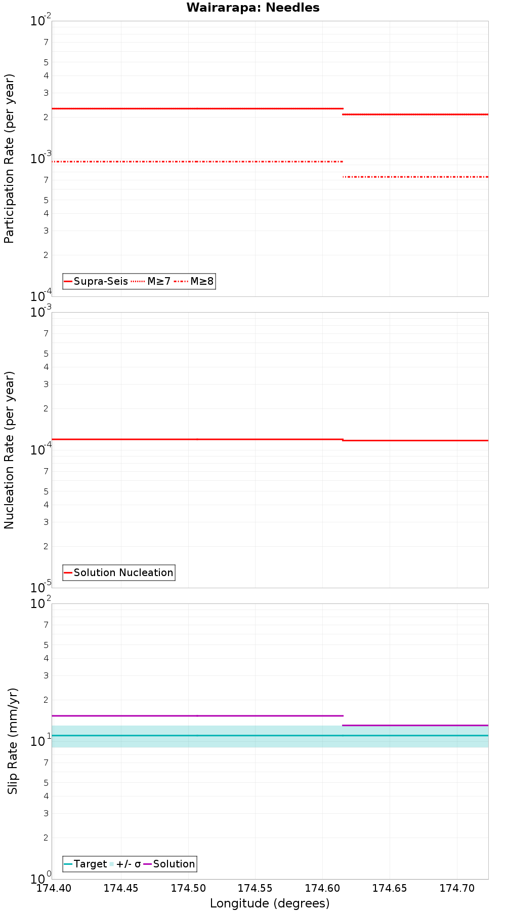 Along-strike plot