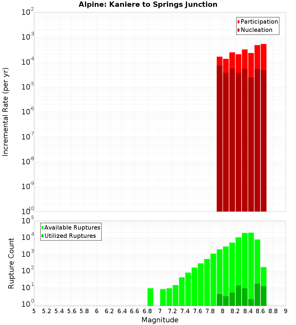 Incremental Plot