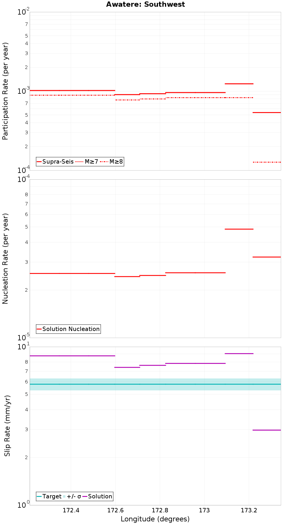 Along-strike plot