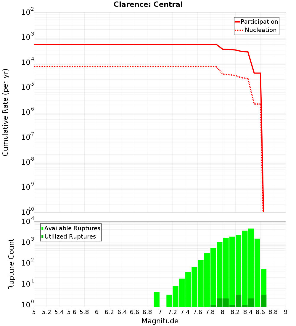 Cumulative Plot