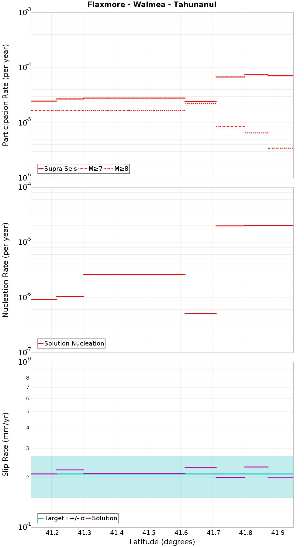 Along-strike plot