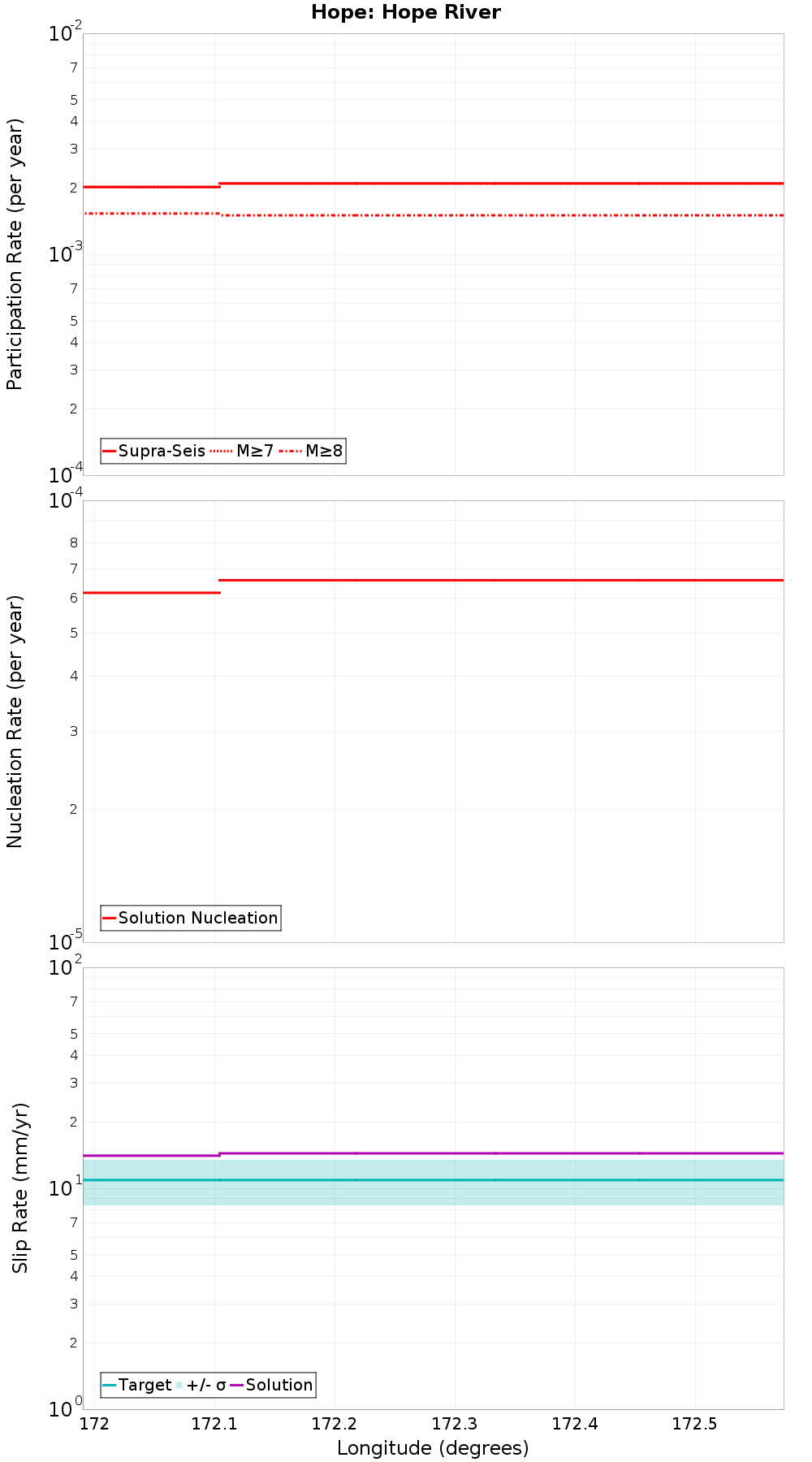 Along-strike plot