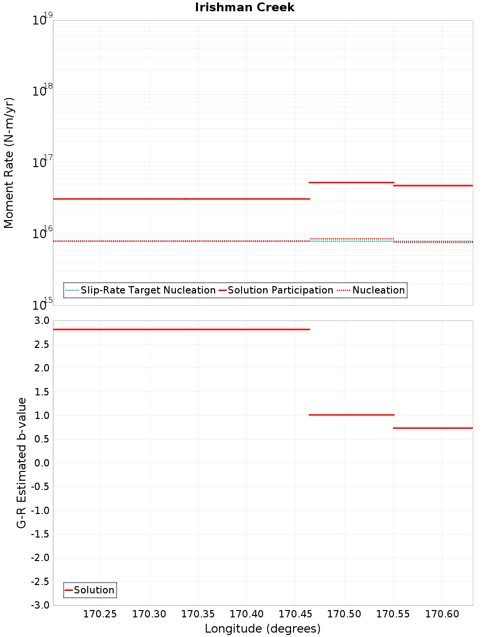 Along-strike plot
