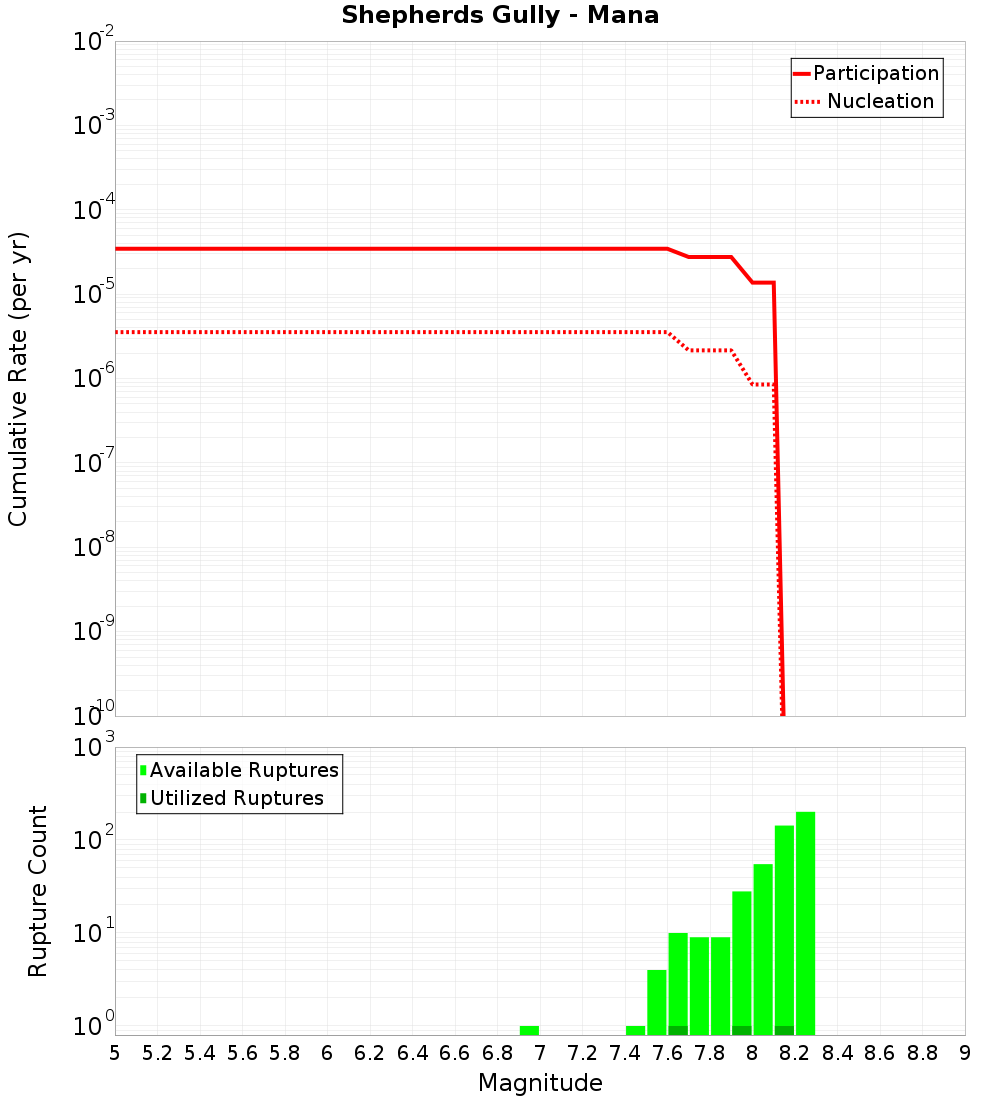 Cumulative Plot