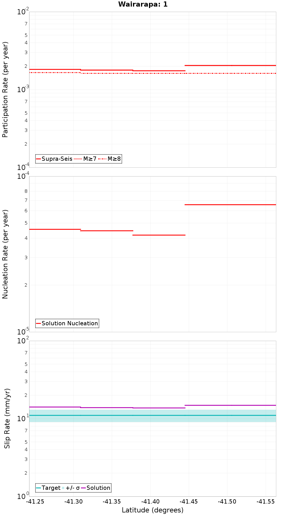 Along-strike plot