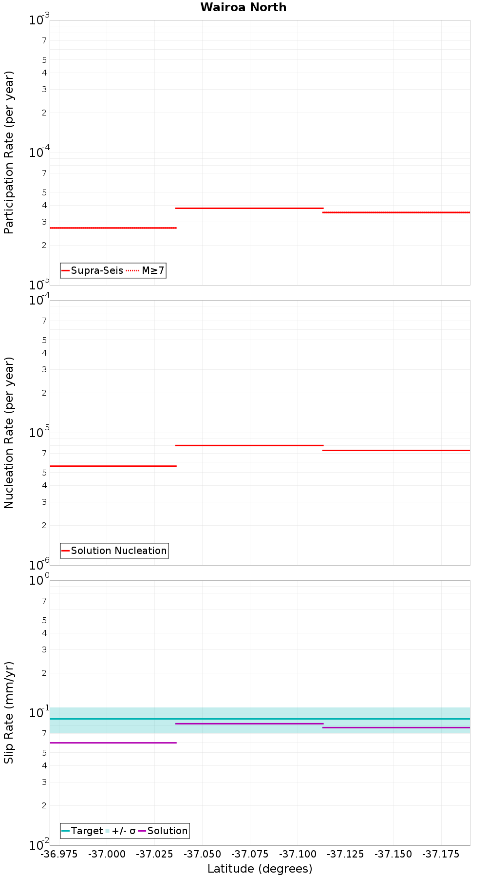 Along-strike plot