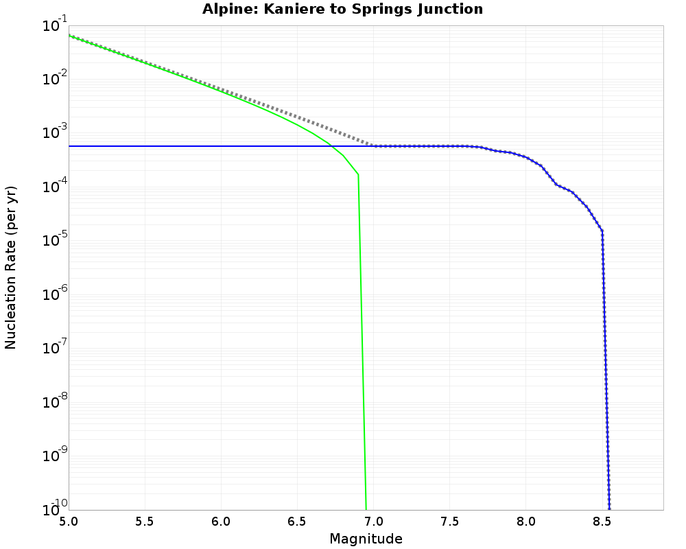 Alpine Kaniere to Springs Junction cumulative nucleation 