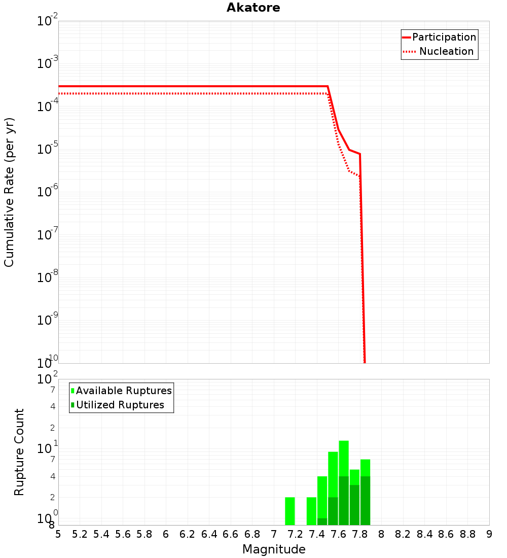 Cumulative Plot