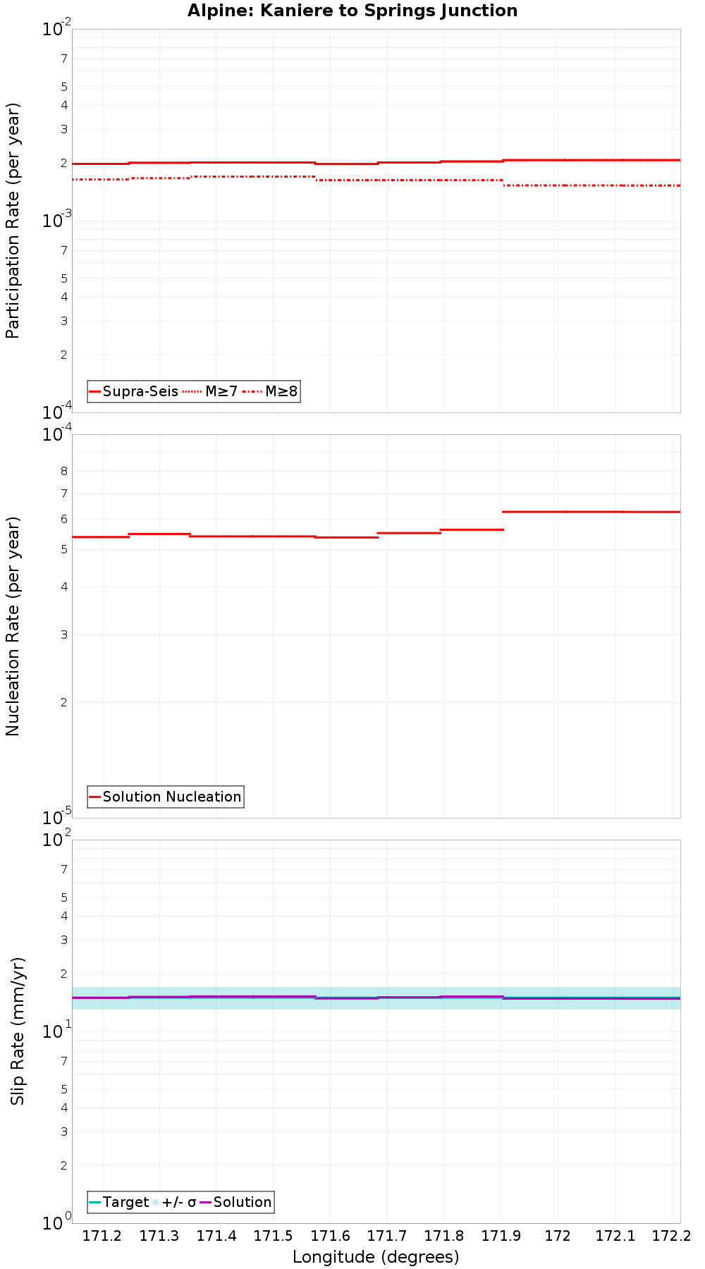 Along-strike plot