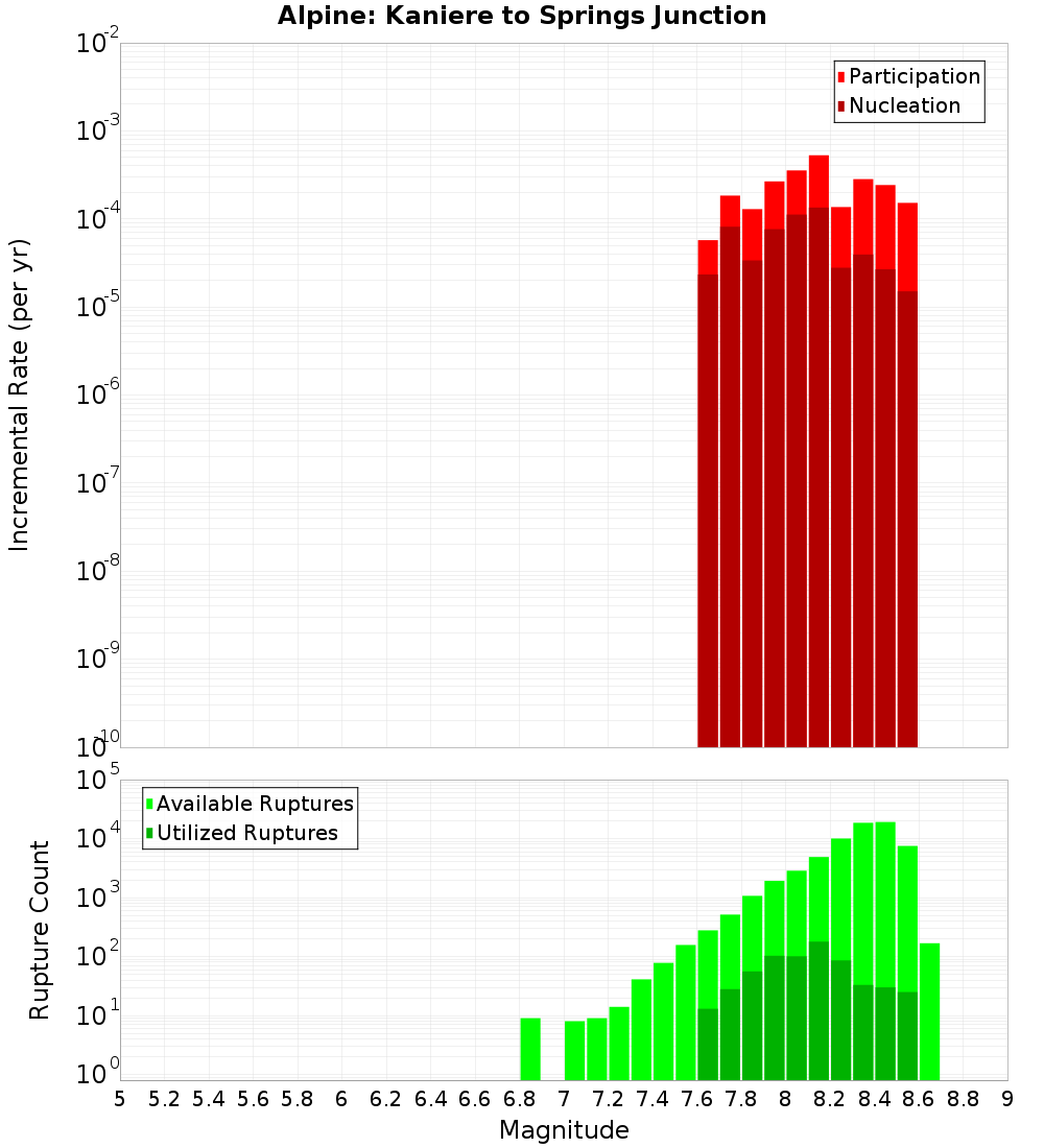 Incremental Plot