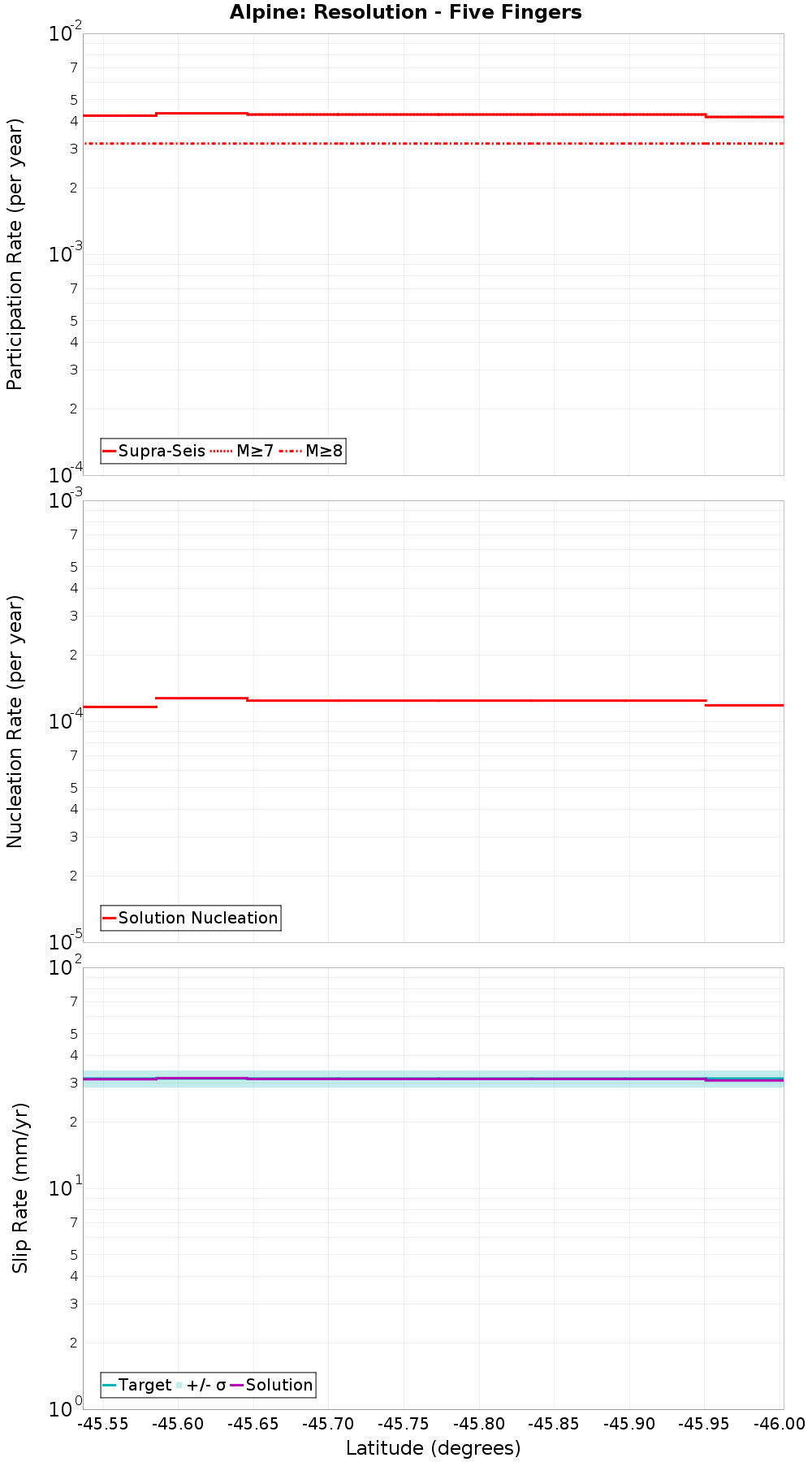 Along-strike plot