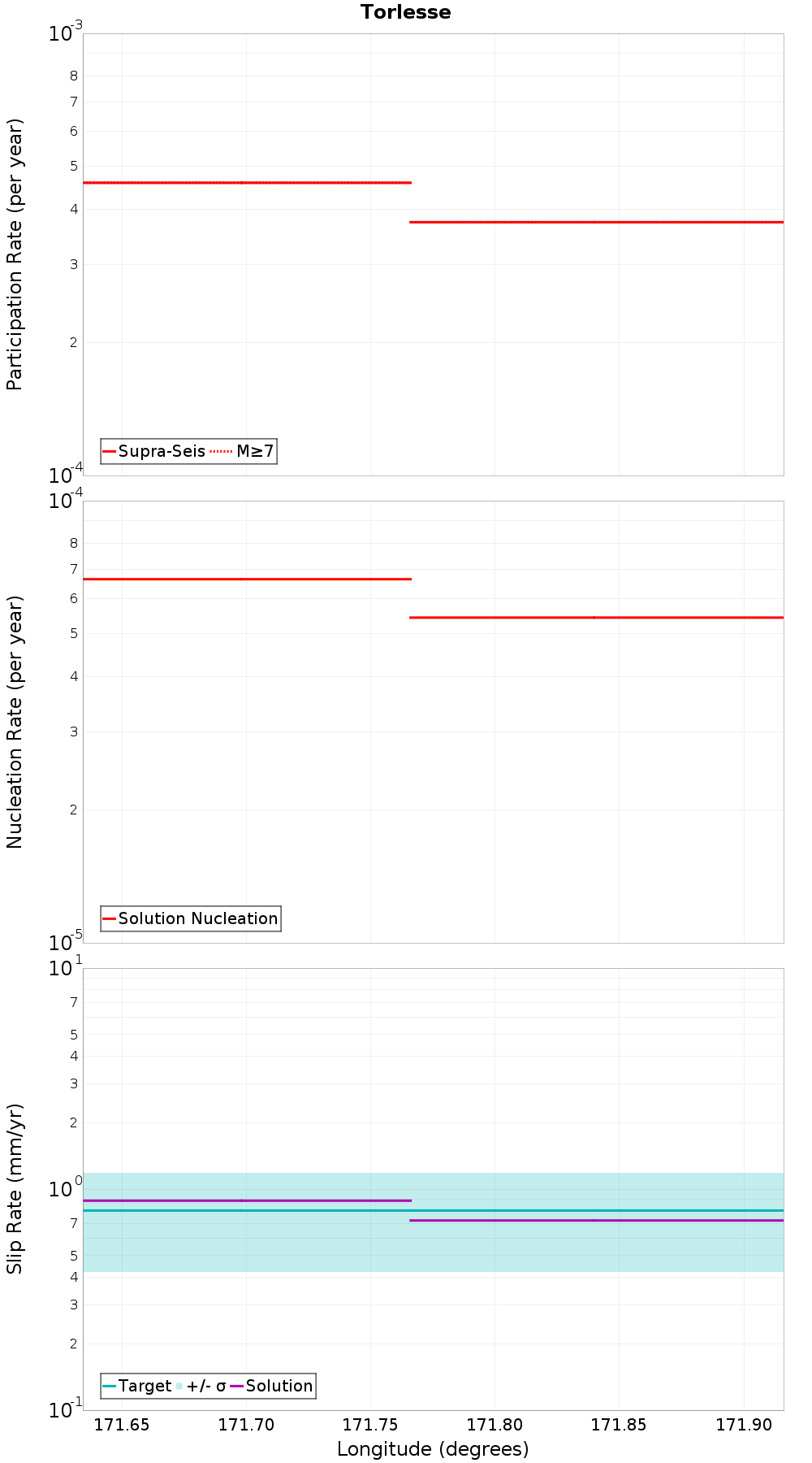 Along-strike plot