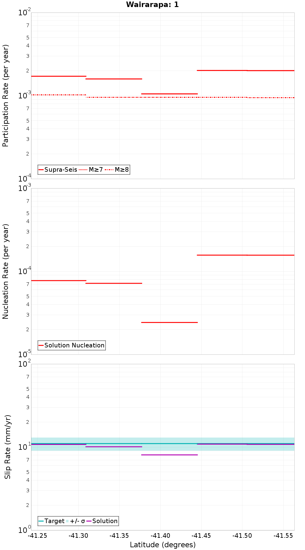 Along-strike plot
