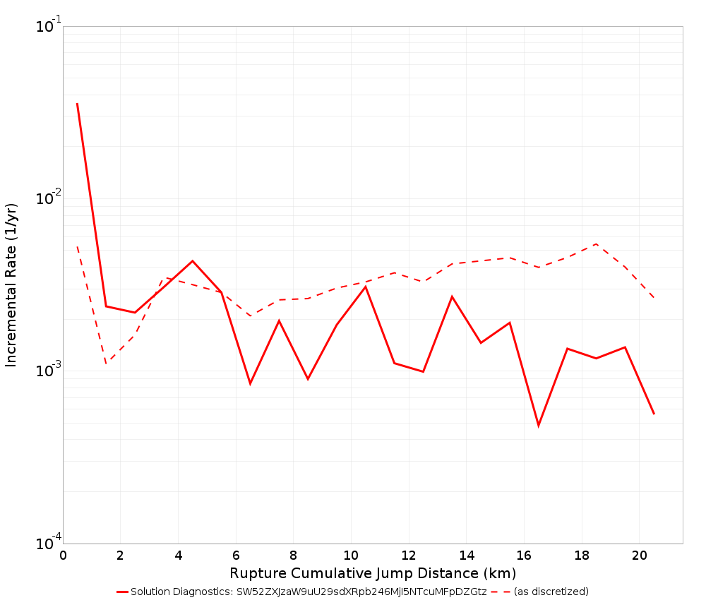 Cumulative Jump Dist Plot