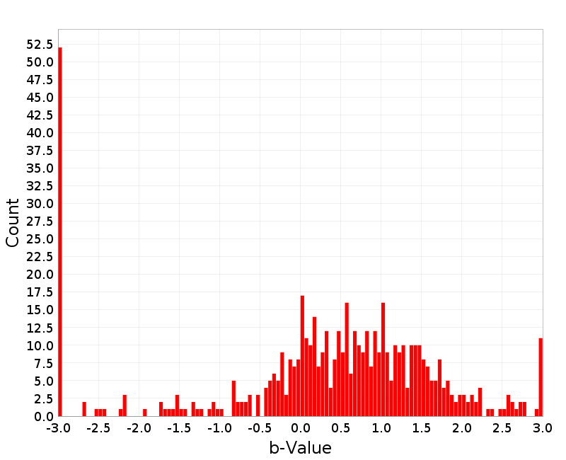Histogram