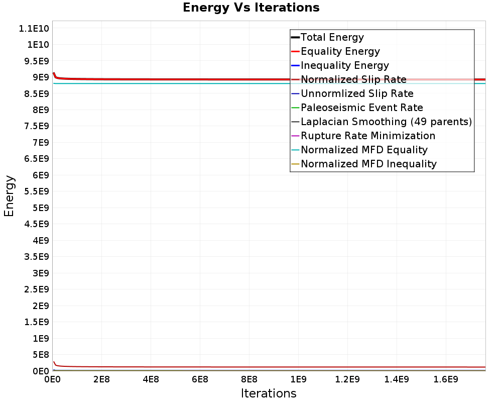 Energy vs Iterations