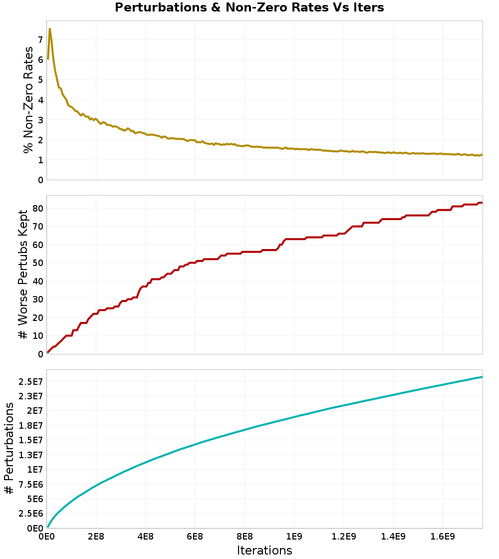 Perturbations
