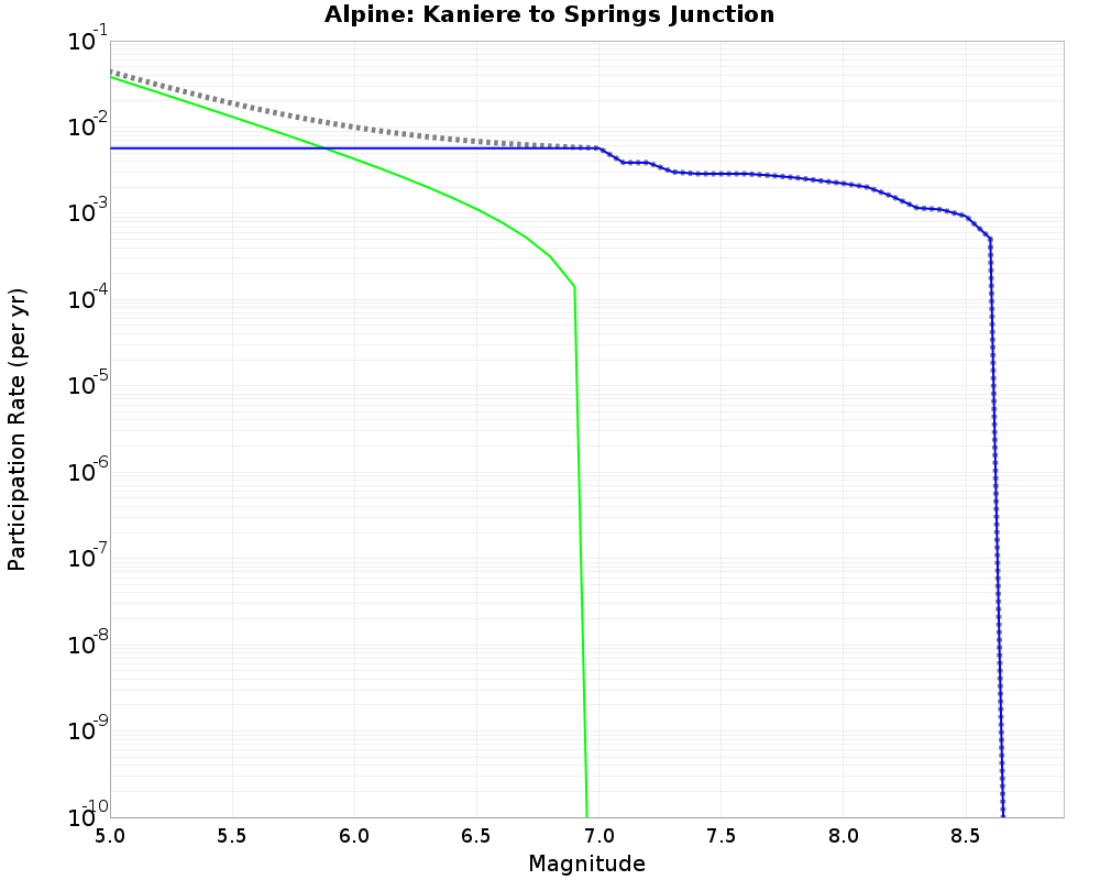 Alpine Kaniere to Springs Junction cumulative participation 