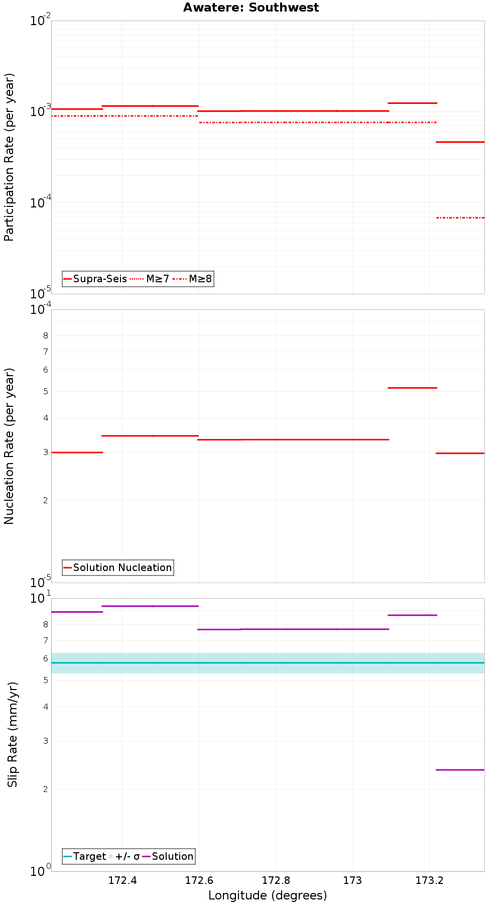 Along-strike plot