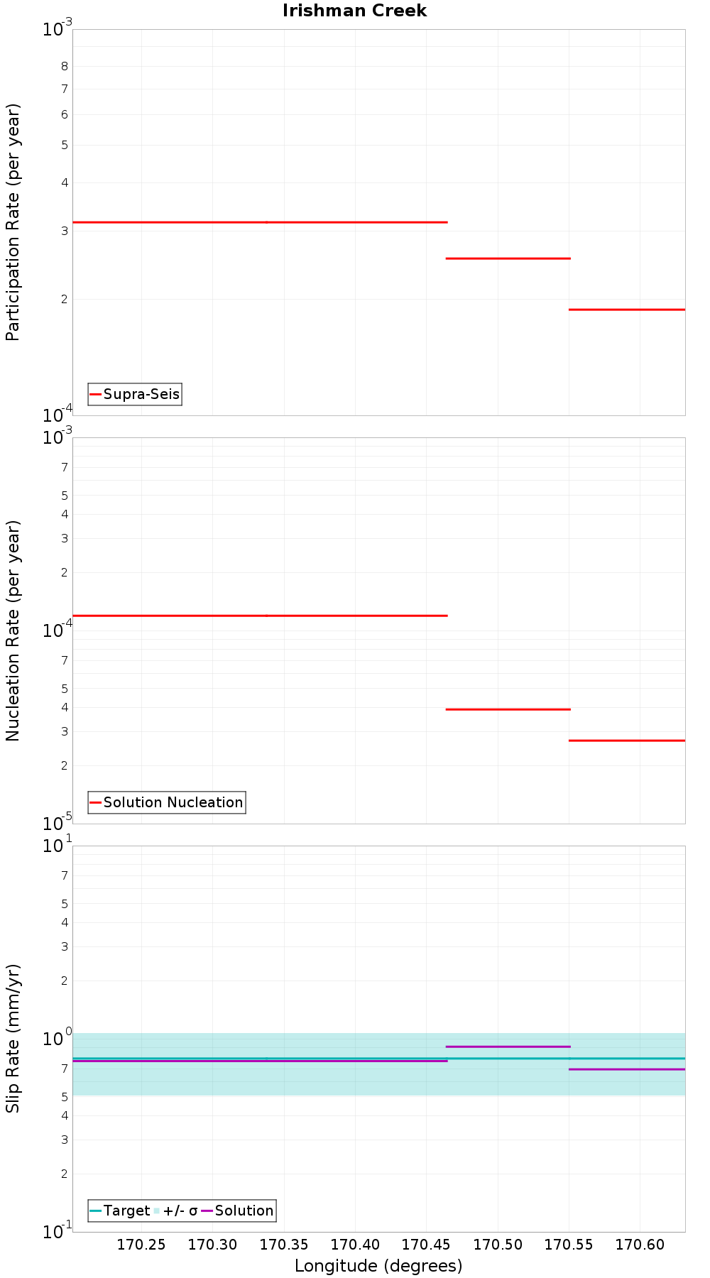 Along-strike plot