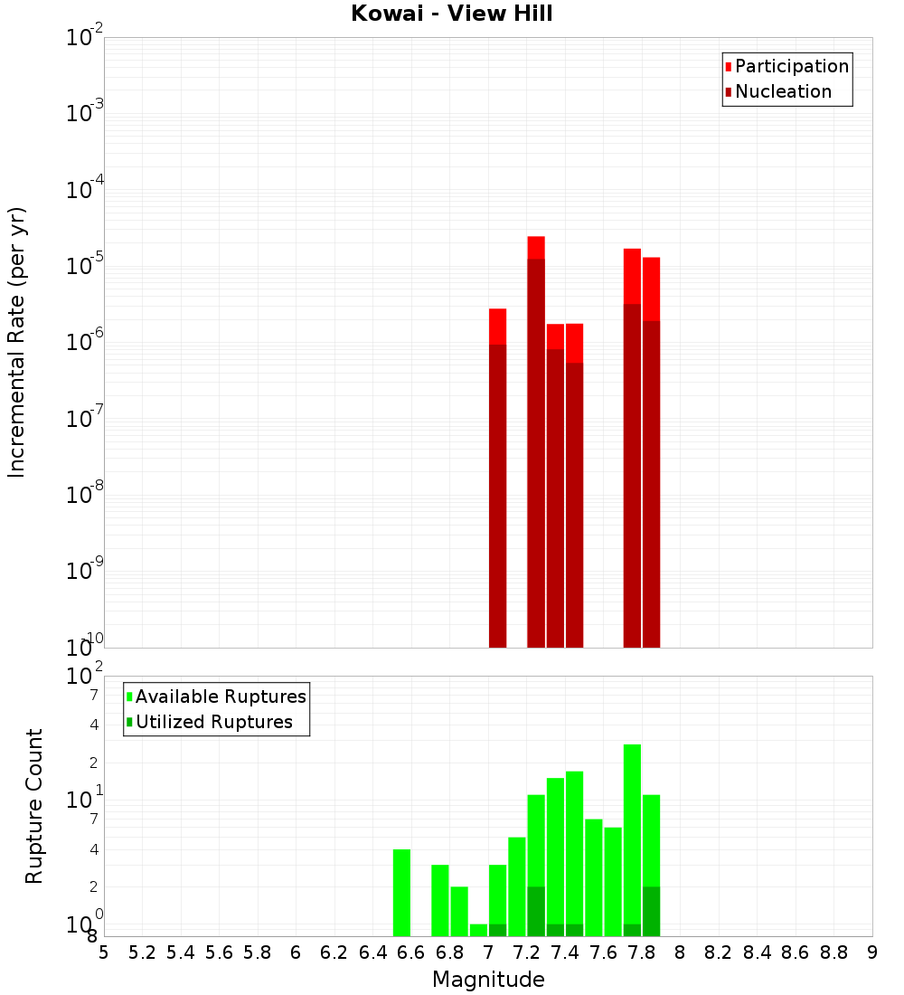 Incremental Plot