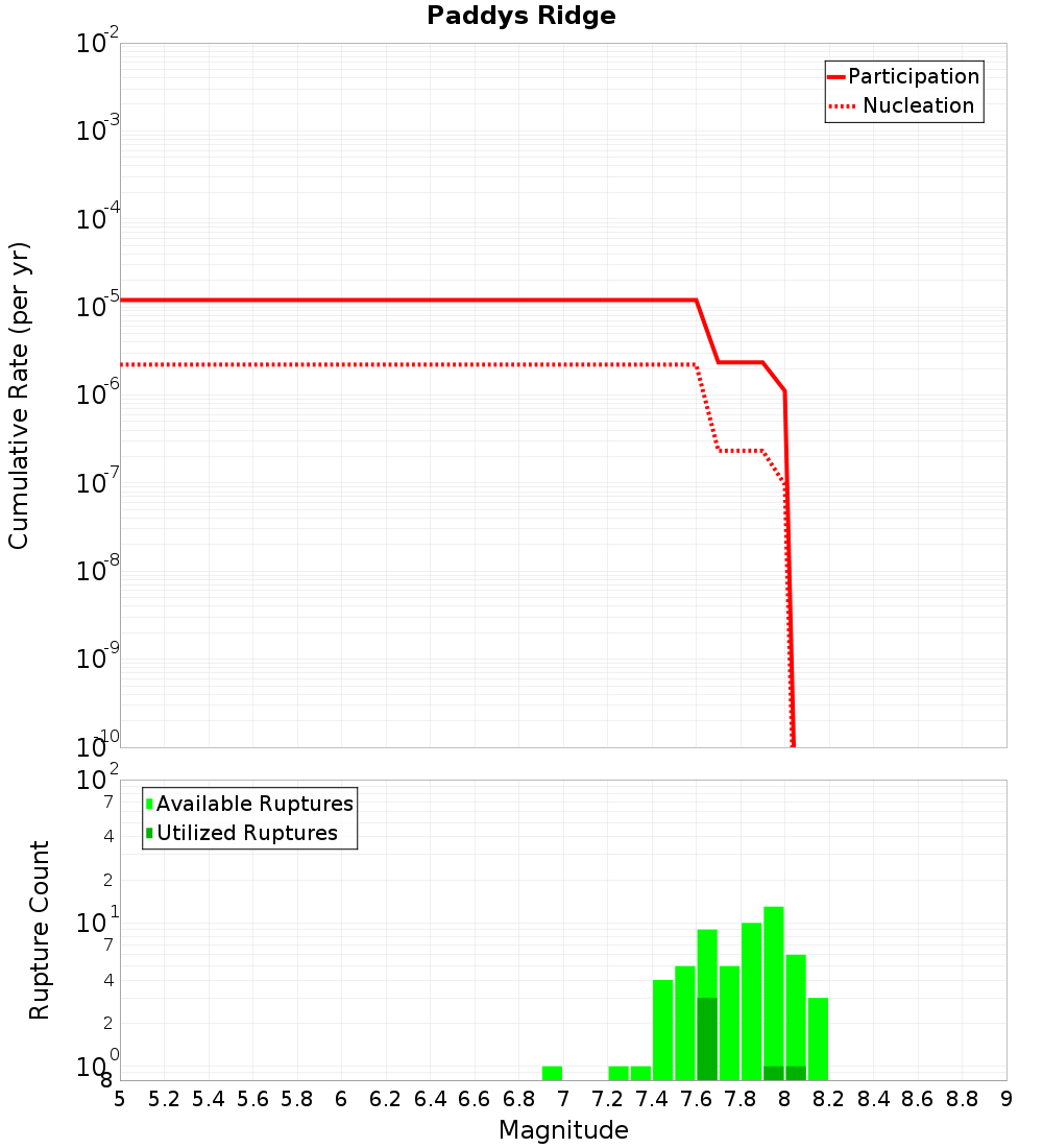 Cumulative Plot