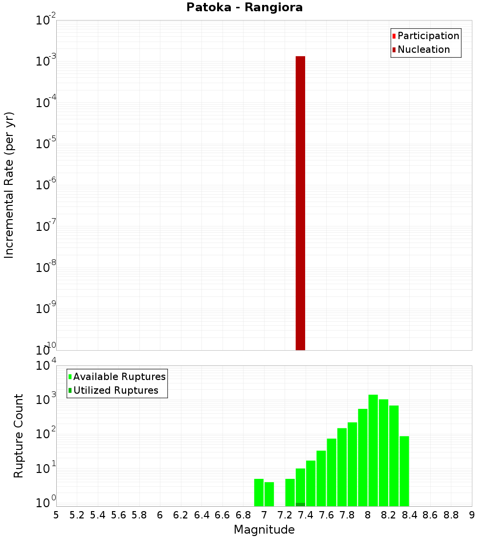 Incremental Plot
