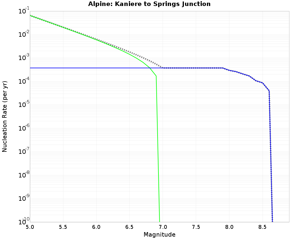 Alpine Kaniere to Springs Junction cumulative nucleation 