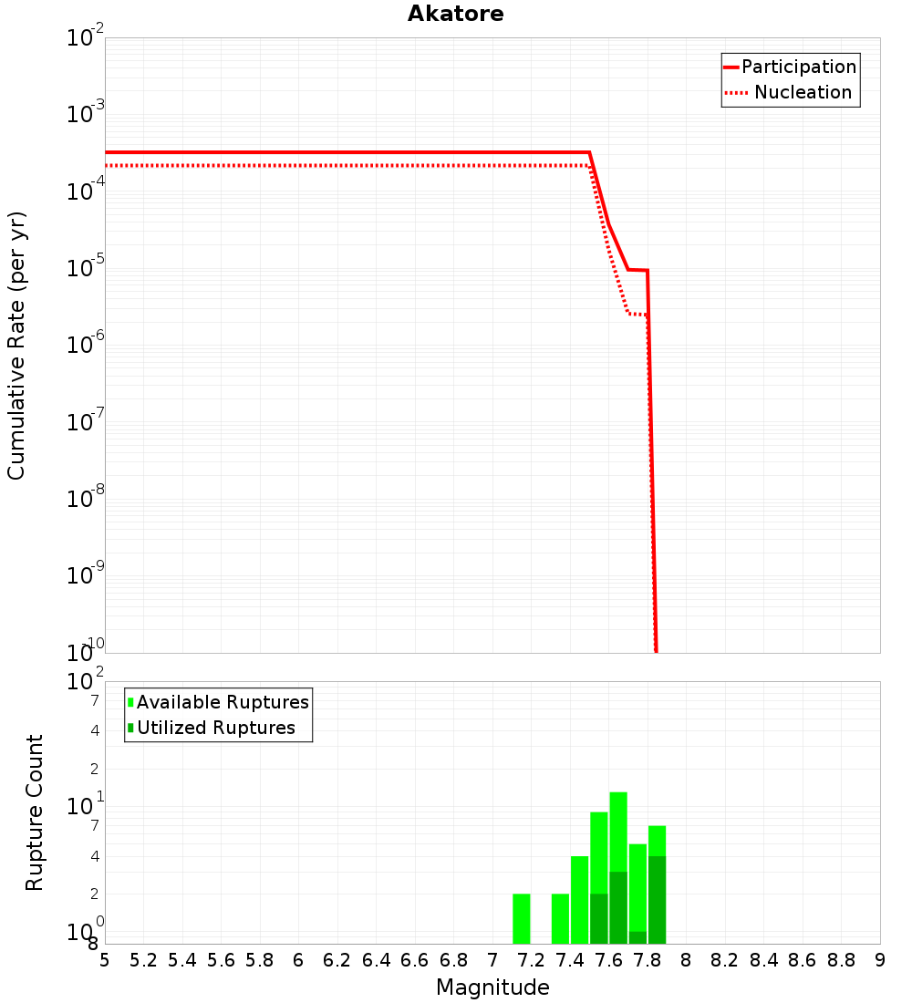 Cumulative Plot