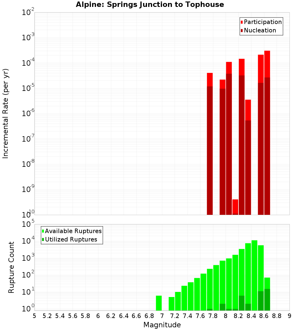 Incremental Plot
