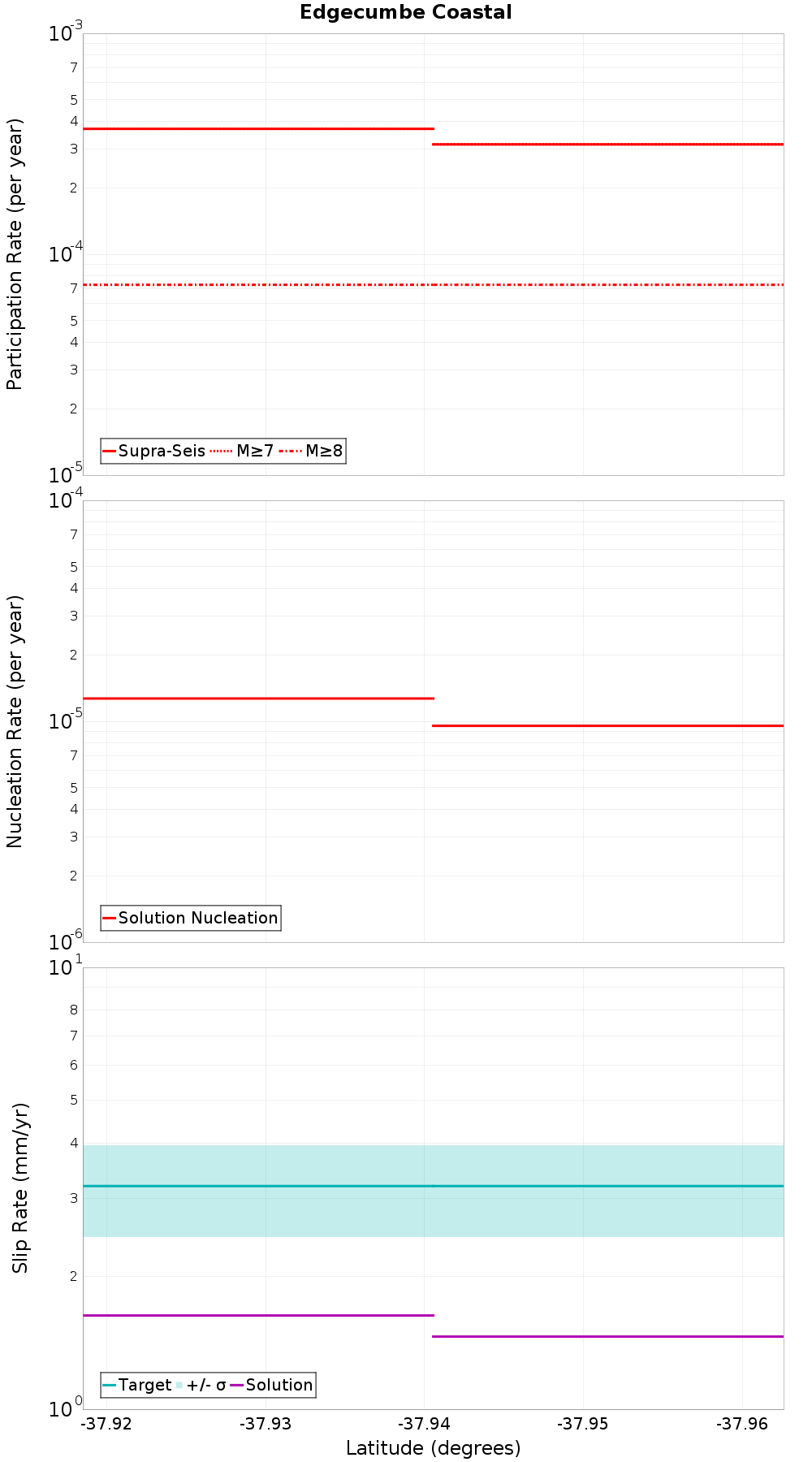 Along-strike plot