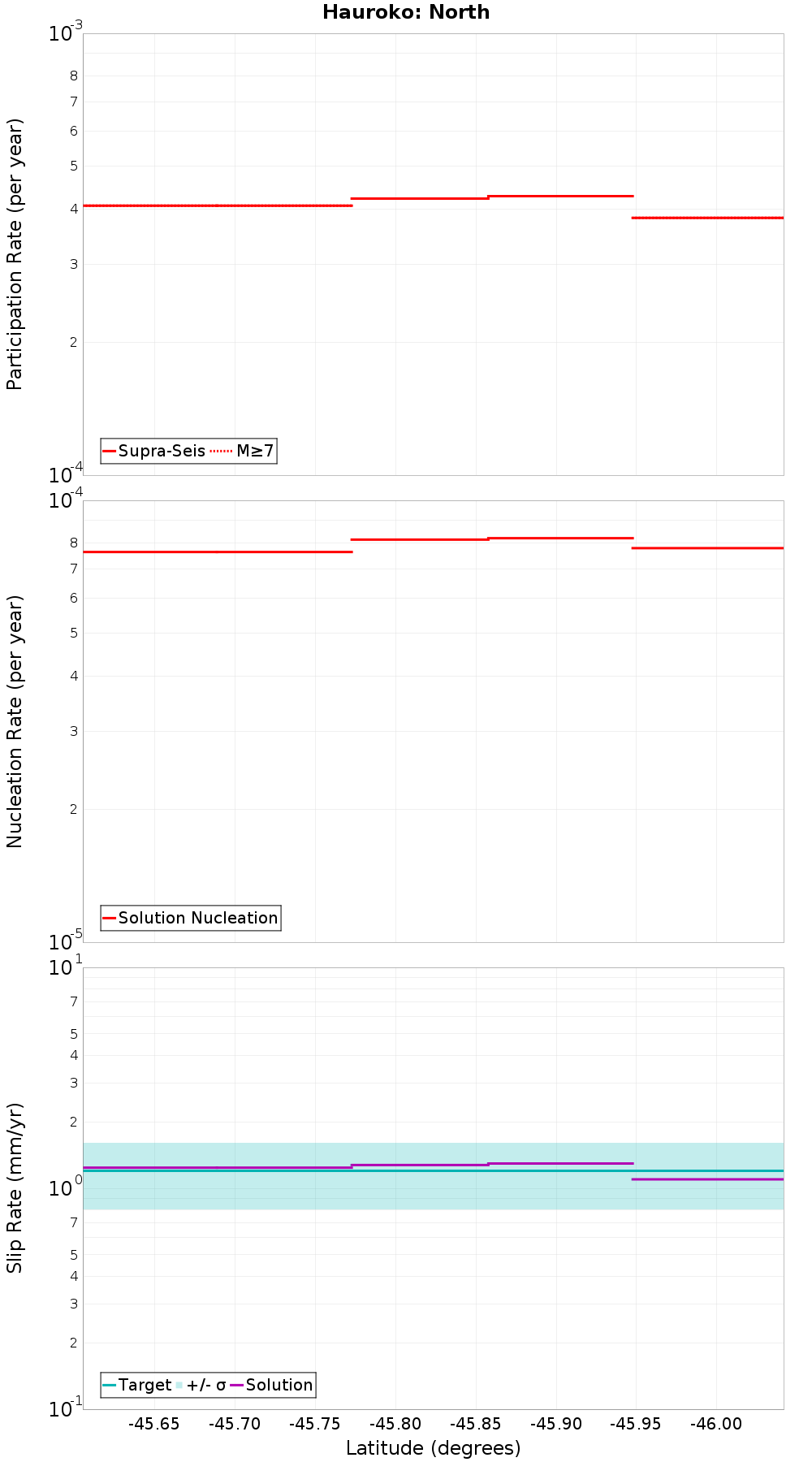 Along-strike plot